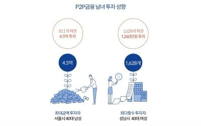 어니스트펀드, 투자고객 분석해보니