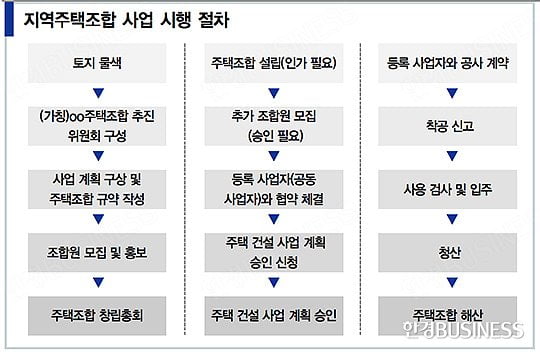 [집코노미] 내집마련, 급한 마음에 지역주택조합 아파트 샀다가 망했다