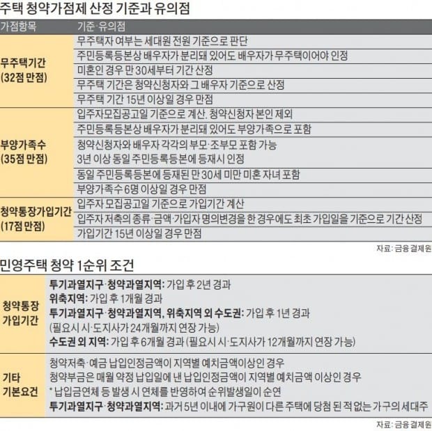 [봄 분양 청약 전략] 청약 가점 60점 넘으면 서울 강남권·마포 알짜단지 노려 볼 만