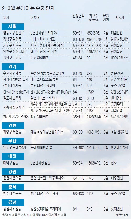 아파트 분양 시즌 본격 개막… 내집마련 '황금 열쇠' 잡아라