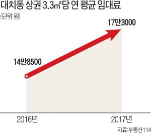 [집코노미] '사교육 1번지' 대치동, 상권도 핫 플레이스