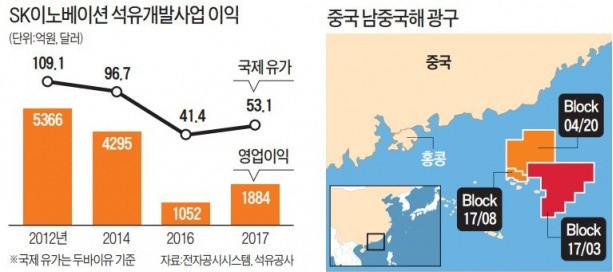 SK이노베이션, 남중국해 광구서 "유(油)레카"