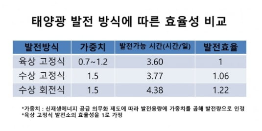 중소기업 솔키스의 세계최초 수상 회전식 태양광 발전소가 인프라 대체투자 상품이 되기까지