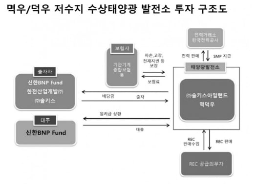 중소기업 솔키스의 세계최초 수상 회전식 태양광 발전소가 인프라 대체투자 상품이 되기까지