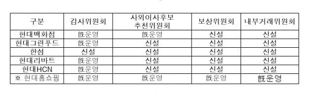 현대백화점그룹 이사회 내 위원회 설치 현황. 표=현대백화점그룹 제공