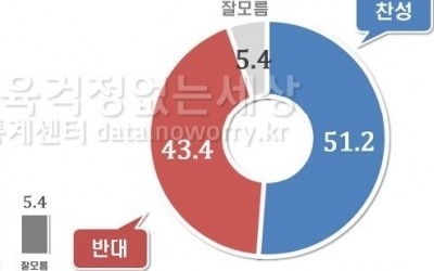 초등 1·2학년 방과후 영어수업 금지 '찬성>반대'