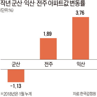 [집코노미] 새만금 개발로 들떴던 군산 부동산, GM으로 피눈물