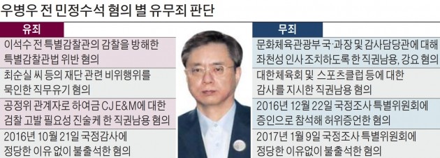 '박근혜 정부 실세' 우병우 결국 실형