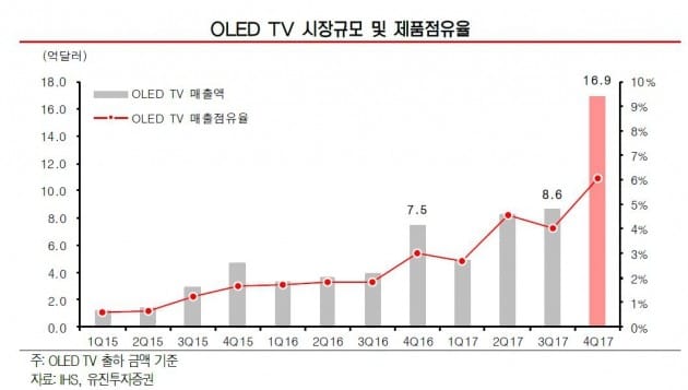 LG전자, OLED TV 시장지배력 확대 '긍정적'-유진