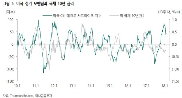 [초점] 미국 국채금리 연 3% 시대 성큼… 투자 전략은?