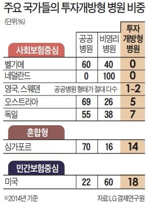 [이슈&이슈] 16년 간 추진했던 인천 국제병원 결국 무산…싱가포르 태국 등 외국에선 해외환자 유치 등 큰 효과