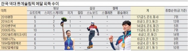 컬링·스노보드·스켈레톤 … 한국 '메달 영토' 넓혔다