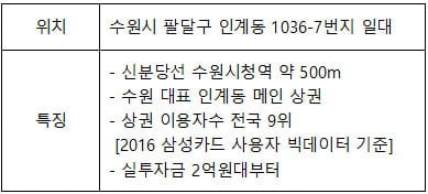 실 투자금 2억대 대로변 상가 분양