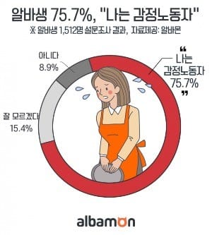 갑질 당해도 참는다…알바생 4명중 3명 "나는 감정노동자"