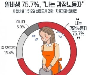 갑질 당해도 참는다…알바생 4명중 3명 "나는 감정노동자"