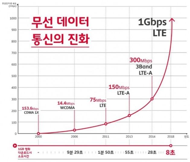 "1GB 영화, 8초 만에 다운로드"…SKT, 갤럭시S9으로 13.3배 빠른 LTE 제공