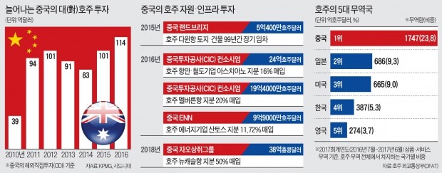 반중으로 돌아선 호주, 미국과 '반(反)일대일로' 연합전선