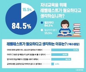 학부모 85% "자녀 레벨테스트 필요"