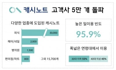 카톡으로 매출 관리하는 ‘캐시노트’, 고객사 5만 개 돌파