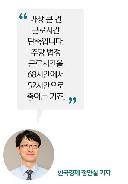 [정인설의 뉴스 브리핑] 근로시간 단축 68→52시간 … 휴일수당 150% 유지