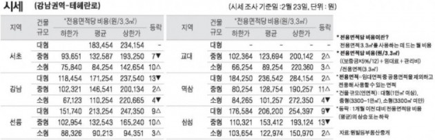 [2/26] 주간 오피스 시세 및 추천 임대 물건