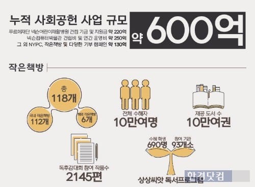 넥슨의 누적 사회공헌 사업 규모 및 '작은책방' 현황. / 사진=넥슨 제공  