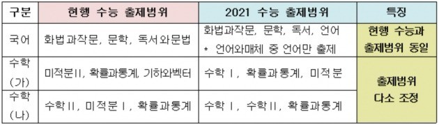 <표>2021학년도 수능 출제범위 변화 / 출처=교육부 제공