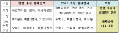 수능 이과수학 쉬워지고 문과수학 어려워질 듯