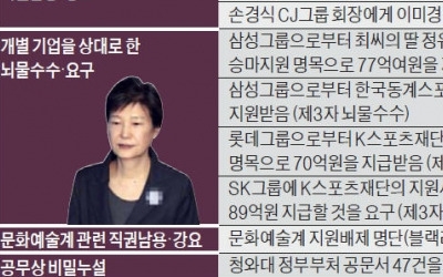 "국민이 위임한 권한 사유화"… 검찰, '국정농단 책임자' 박근혜 유기징역 최대치 30년 구형