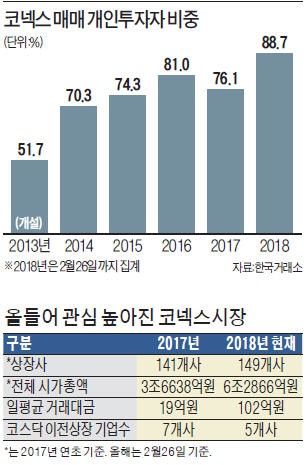 실적 깜깜한 코넥스시장… "묻지마 투자 우려"