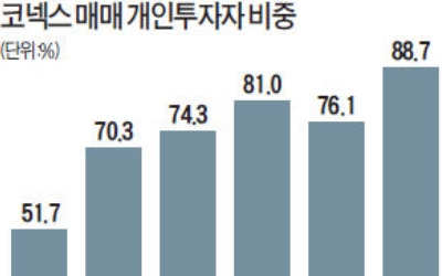 실적 깜깜한 코넥스시장… "묻지마 투자 우려"