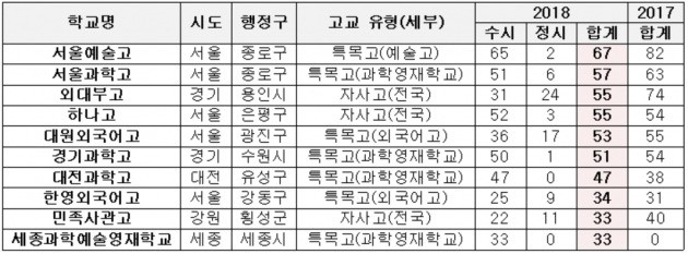 <표>2017~2018학년도 서울대 합격자 배출 상위 10개교 / 출처=종로학원하늘교육 제공