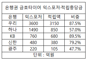 법정관리 기로 선 금호타이어, 은행권 타격은?