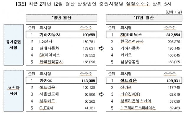 (자료 = 예탁결제원)