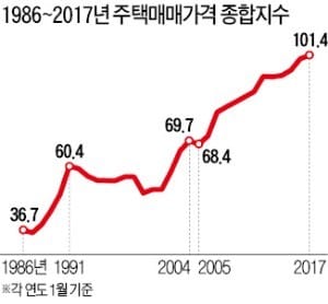  [한경 BIZ School] 부동산 규제… 우습게 본 투자자는 큰코다쳤다