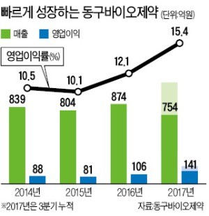 [K바이오 프런티어] "20년 숙원 코스닥 입성 눈앞… '토탈 헬스케어'로 글로벌 진출"