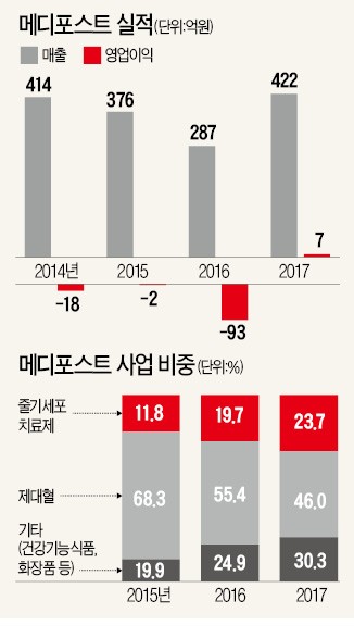 양윤선 "메디포스트, 카티스템 일본 진출로 재도약할 것"