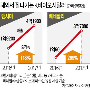 유럽서 '훨훨'… 셀트리온 램시마 해외매출 2배 증가