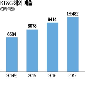 KT&G, 작년 해외 매출 1조원 돌파