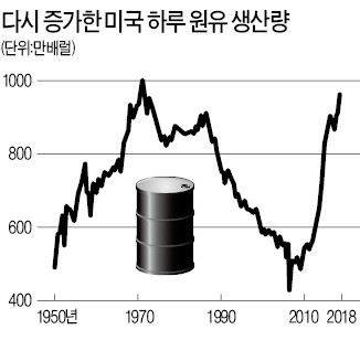 미국 원유생산 하루 1000만배럴 돌파… 1970년 '오일 붐' 이후 최대치 육박