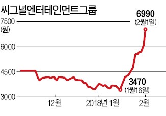 12거래일 연속 오른 씨그널엔터… 인기 아이돌그룹 '워너원 효과'?
