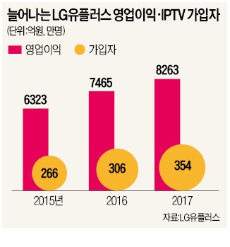 '복덩이 IPTV' LG유플러스, 작년 영업익 8000억 돌파