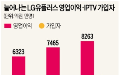 '복덩이 IPTV' LG유플러스, 작년 영업익 8000억 돌파