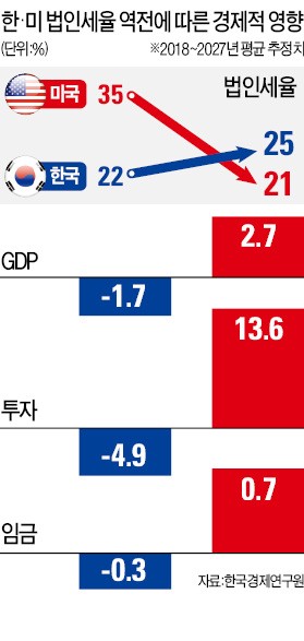 [2018 경제학 공동학술대회] "한국·미국 법인세율 역전에 대기업 엑소더스 우려"