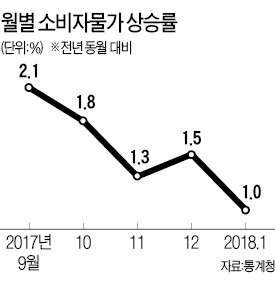 '최저임금발' 생활물가 뛰는데 1%에 그친 소비자물가 상승률