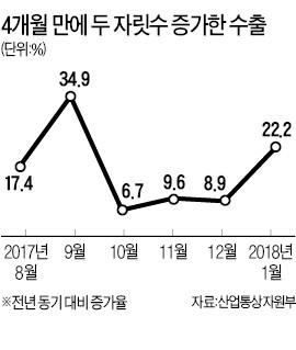 1월 수출 22%↑… 역대 최대 실적