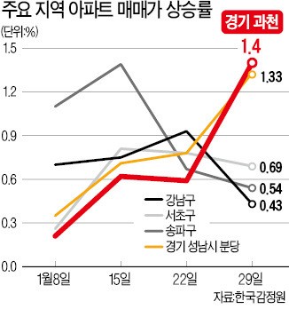 강남 재건축 '주춤'… 강북엔 '풍선효과'