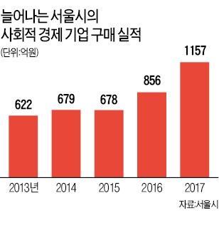 서울시 전폭지원에… 사회적 경제 기업 5년새 5배↑