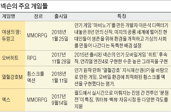 듀랑고 돌풍… 넥슨, 모바일 게임차트 '싹쓸이'