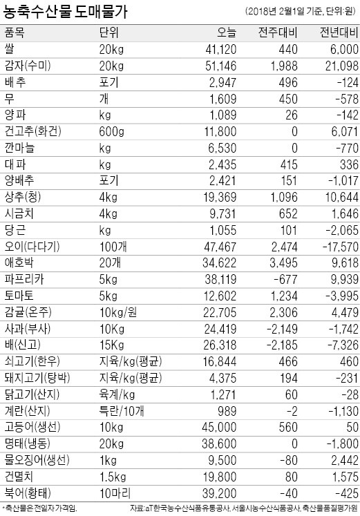 [농수산물 시세] 수입 포도·오렌지 가격, 한 달 새 8% 올라